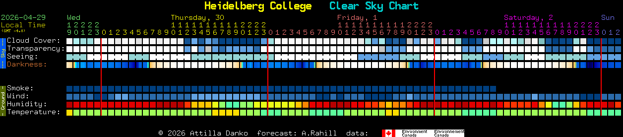 Current forecast for Heidelberg College Clear Sky Chart