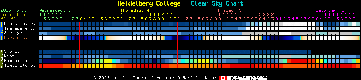 Current forecast for Heidelberg College Clear Sky Chart