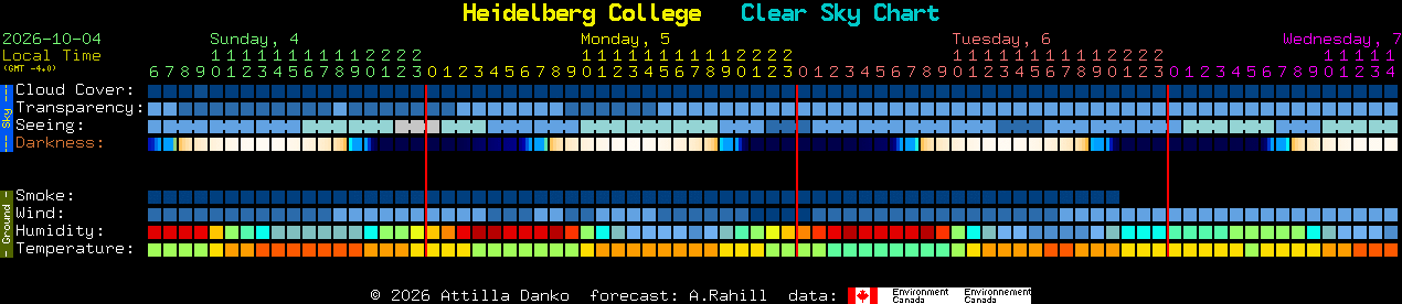 Current forecast for Heidelberg College Clear Sky Chart
