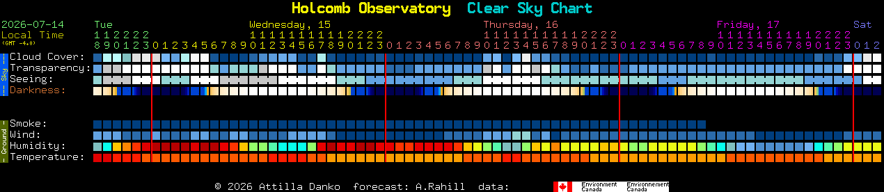 Current forecast for Holcomb Observatory Clear Sky Chart