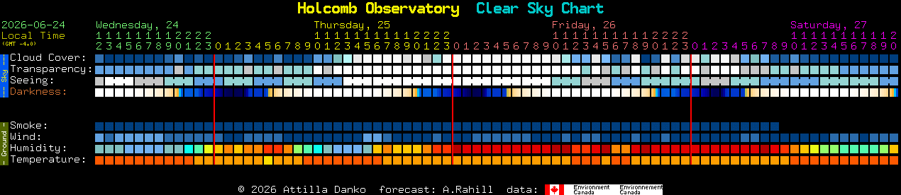 Current forecast for Holcomb Observatory Clear Sky Chart