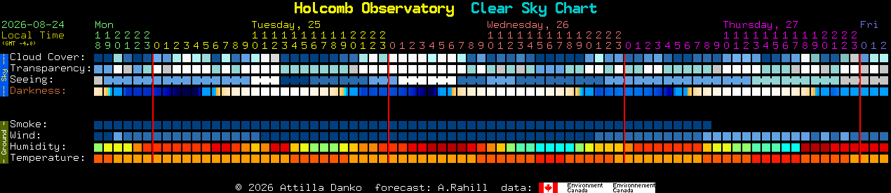 Current forecast for Holcomb Observatory Clear Sky Chart