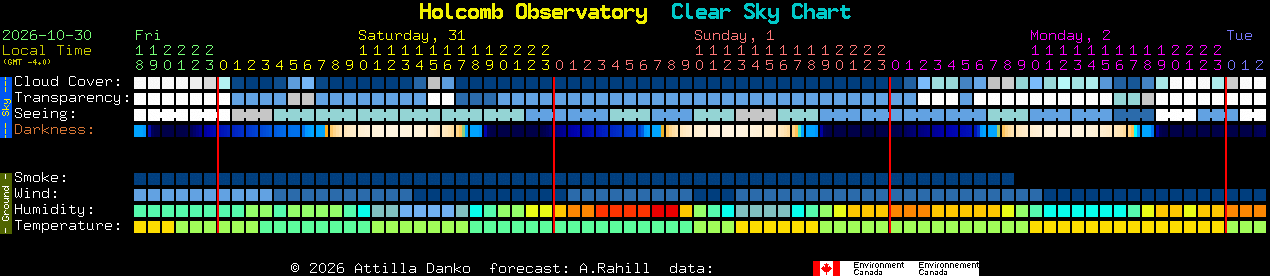 Current forecast for Holcomb Observatory Clear Sky Chart