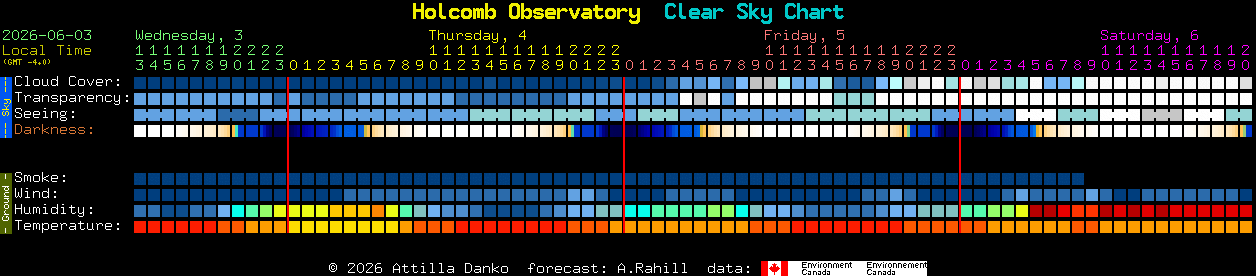 Current forecast for Holcomb Observatory Clear Sky Chart
