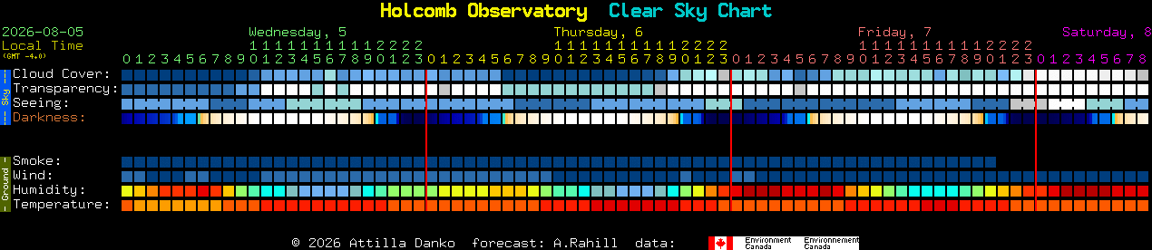 Current forecast for Holcomb Observatory Clear Sky Chart