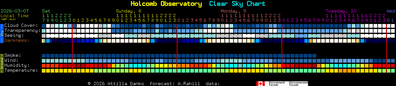 Current forecast for Holcomb Observatory Clear Sky Chart
