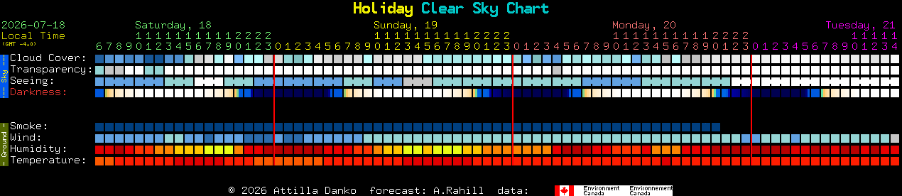 Current forecast for Holiday Clear Sky Chart