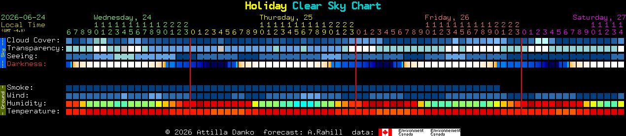 Current forecast for Holiday Clear Sky Chart