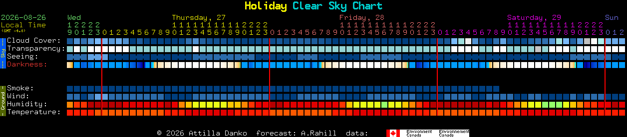 Current forecast for Holiday Clear Sky Chart