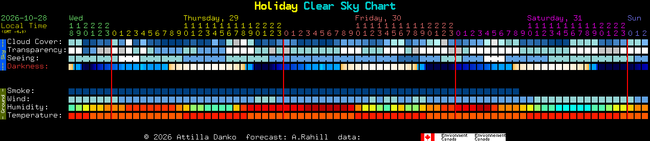 Current forecast for Holiday Clear Sky Chart