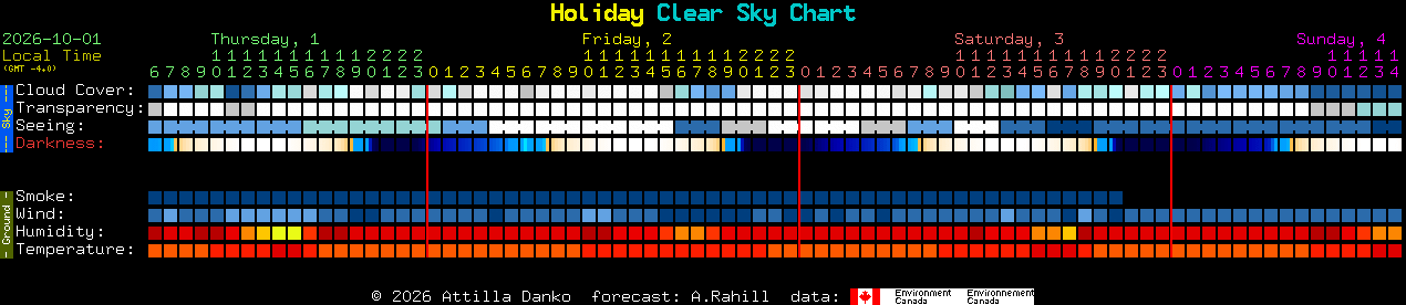 Current forecast for Holiday Clear Sky Chart