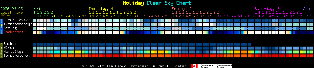 Current forecast for Holiday Clear Sky Chart