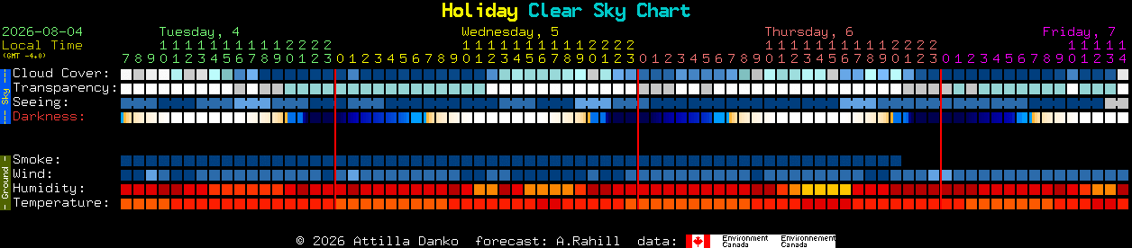 Current forecast for Holiday Clear Sky Chart