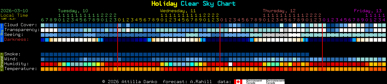 Current forecast for Holiday Clear Sky Chart