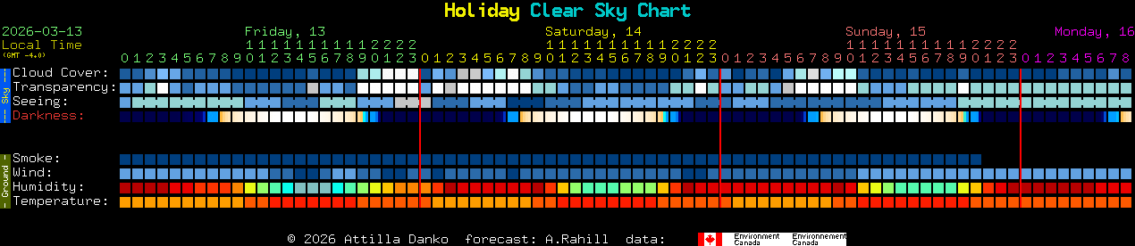 Current forecast for Holiday Clear Sky Chart