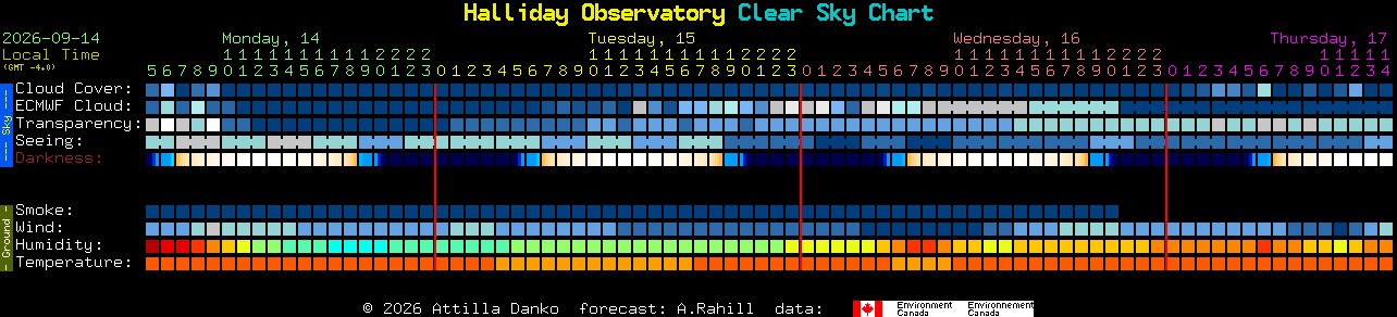 Current forecast for Halliday Observatory Clear Sky Chart
