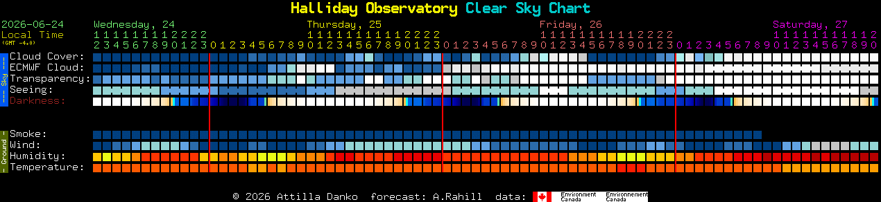 Current forecast for Halliday Observatory Clear Sky Chart