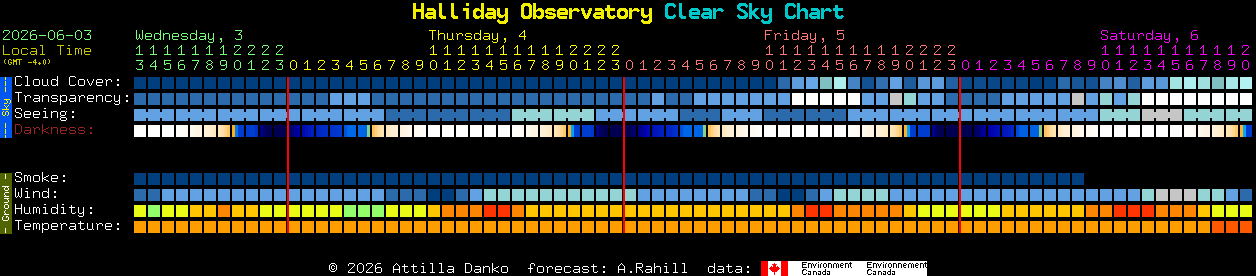 Current forecast for Halliday Observatory Clear Sky Chart