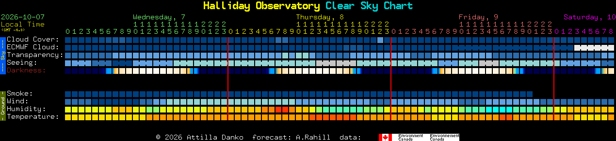 Current forecast for Halliday Observatory Clear Sky Chart