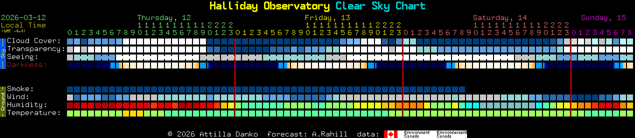 Current forecast for Halliday Observatory Clear Sky Chart
