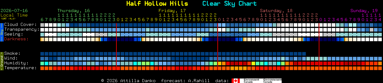 Current forecast for Half Hollow Hills Clear Sky Chart