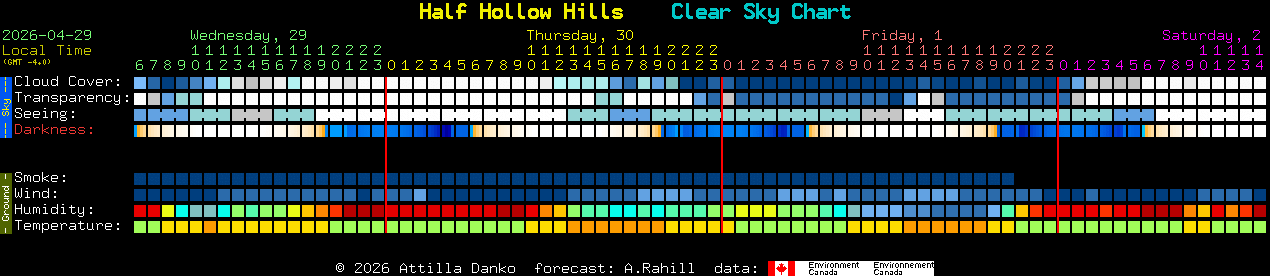 Current forecast for Half Hollow Hills Clear Sky Chart