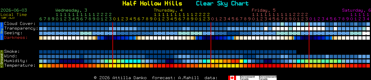 Current forecast for Half Hollow Hills Clear Sky Chart