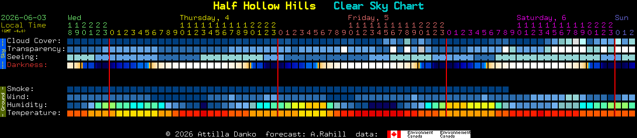 Current forecast for Half Hollow Hills Clear Sky Chart