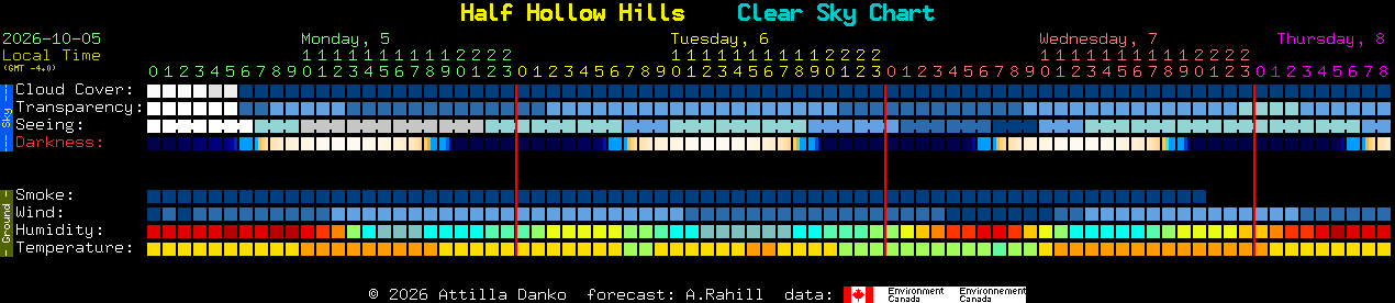 Current forecast for Half Hollow Hills Clear Sky Chart