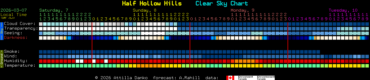 Current forecast for Half Hollow Hills Clear Sky Chart