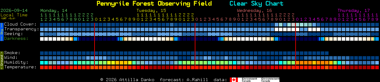 Current forecast for Pennyrile Forest Observing Field Clear Sky Chart