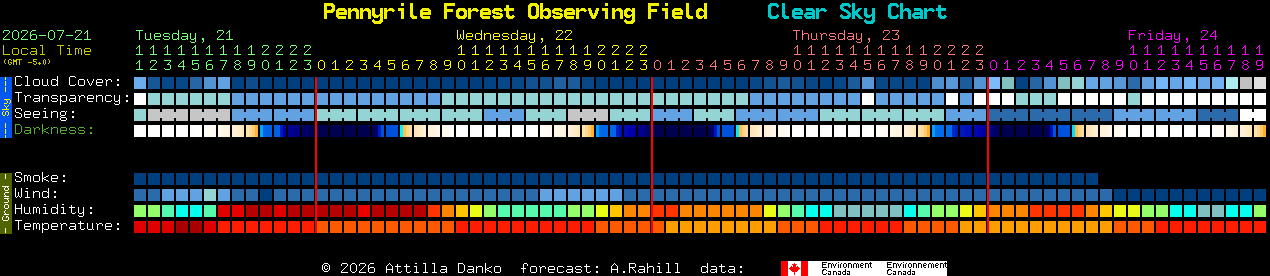 Current forecast for Pennyrile Forest Observing Field Clear Sky Chart