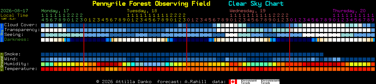Current forecast for Pennyrile Forest Observing Field Clear Sky Chart