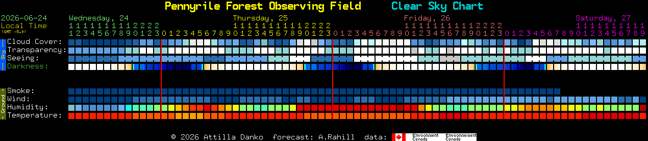 Current forecast for Pennyrile Forest Observing Field Clear Sky Chart