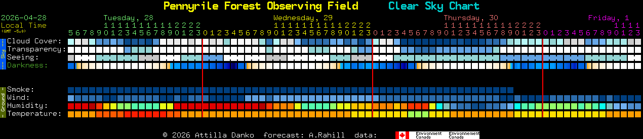 Current forecast for Pennyrile Forest Observing Field Clear Sky Chart