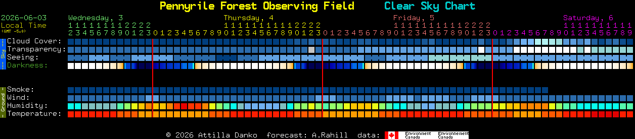 Current forecast for Pennyrile Forest Observing Field Clear Sky Chart