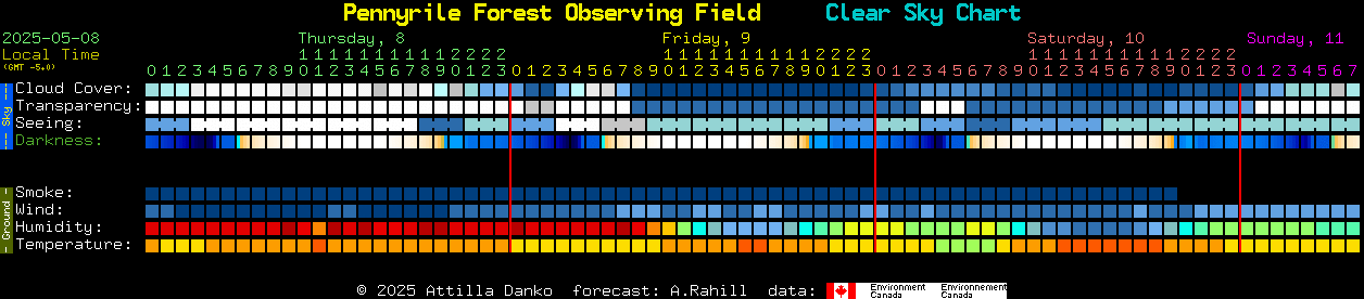 Current forecast for Pennyrile Forest Observing Field Clear Sky Chart