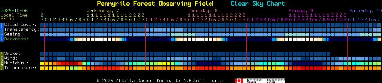 Current forecast for Pennyrile Forest Observing Field Clear Sky Chart