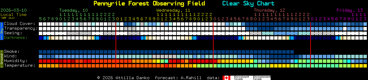 Current forecast for Pennyrile Forest Observing Field Clear Sky Chart