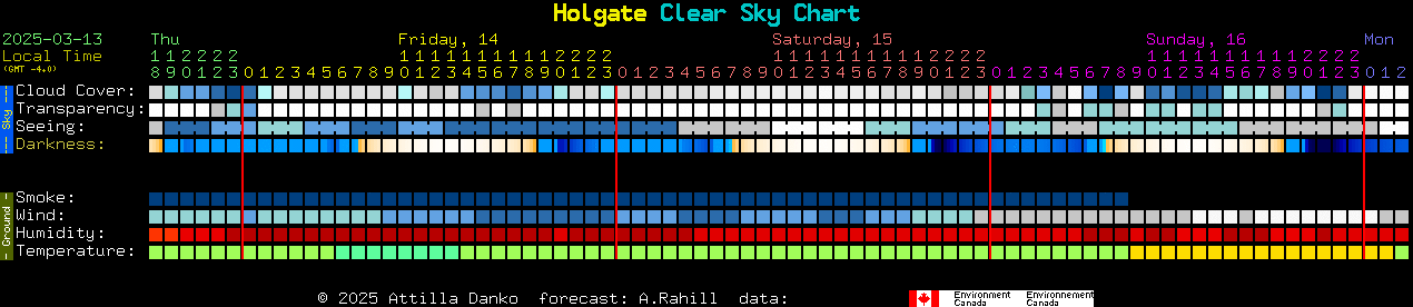 Current forecast for Holgate Clear Sky Chart