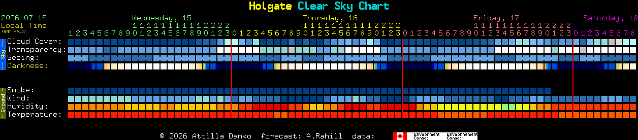 Current forecast for Holgate Clear Sky Chart
