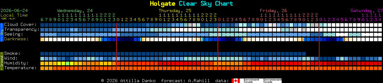 Current forecast for Holgate Clear Sky Chart