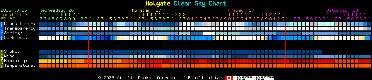 Current forecast for Holgate Clear Sky Chart
