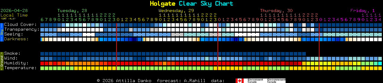 Current forecast for Holgate Clear Sky Chart