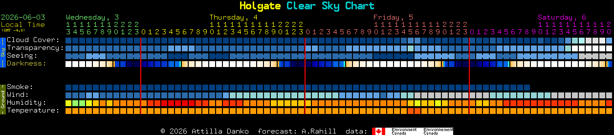 Current forecast for Holgate Clear Sky Chart