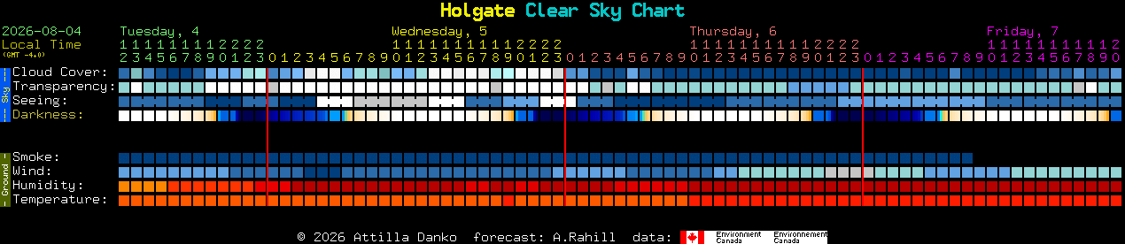 Current forecast for Holgate Clear Sky Chart