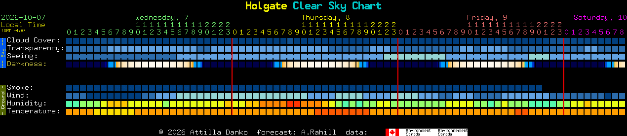 Current forecast for Holgate Clear Sky Chart