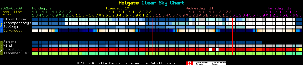 Current forecast for Holgate Clear Sky Chart