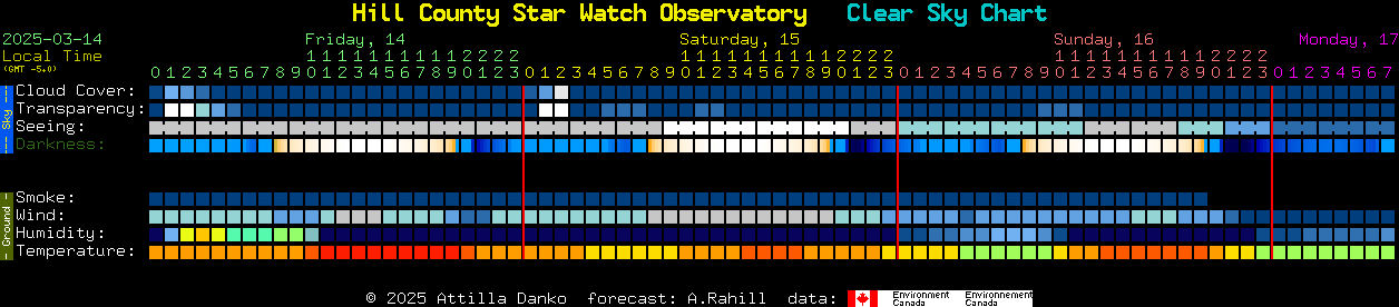 Current forecast for Hill County Star Watch Observatory Clear Sky Chart