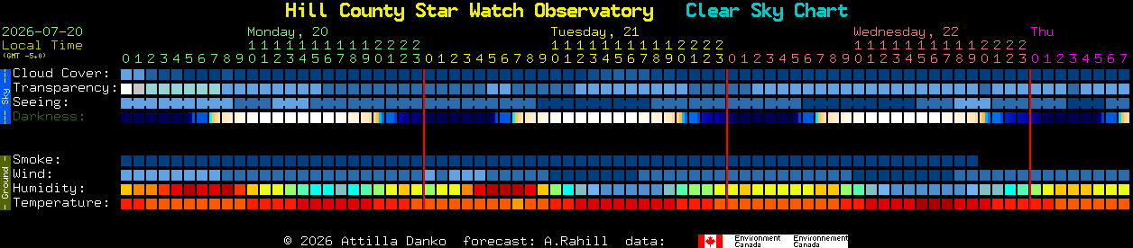 Current forecast for Hill County Star Watch Observatory Clear Sky Chart